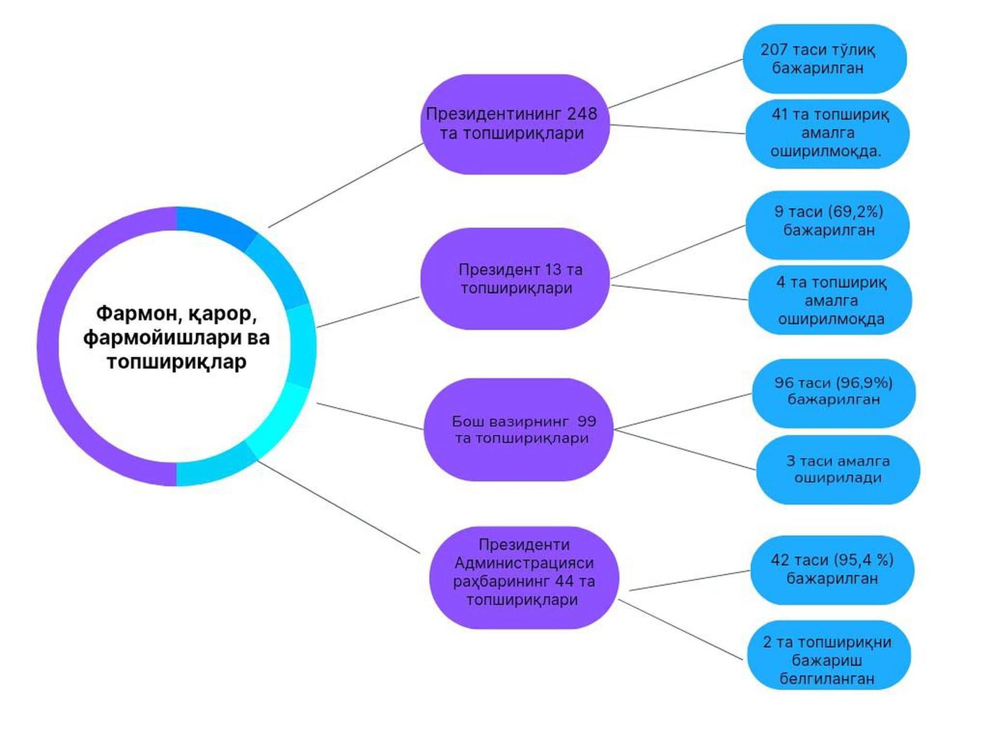 Implementation of legislative documents and directives is being ensured